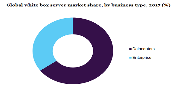 Global white box server market