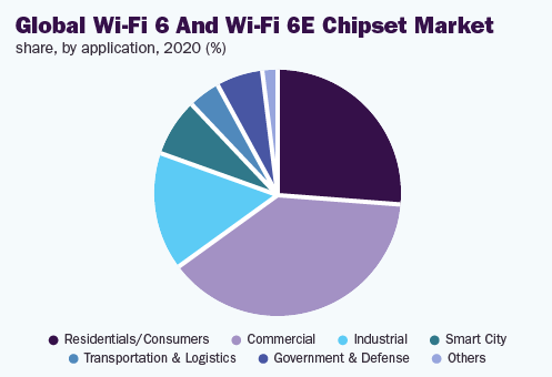 Global wi-fi 6 wi-fi 6e chipset market