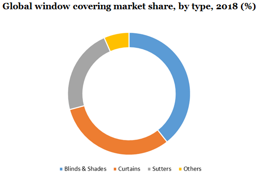 Global window covering market