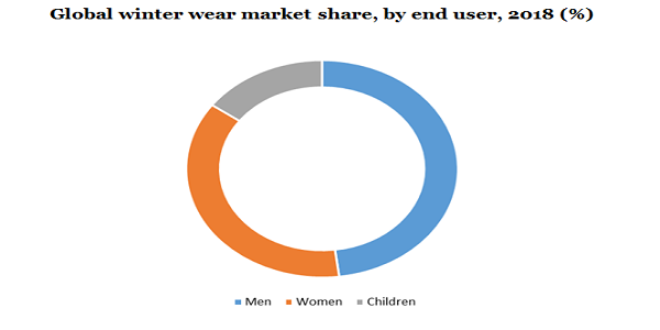 Global winter wear market share