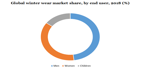 New Analysis from Global Industry Analysts Reveals Steady Growth for Winter  Wear, with the Market to Reach $563.6 Billion Worldwide by 2026