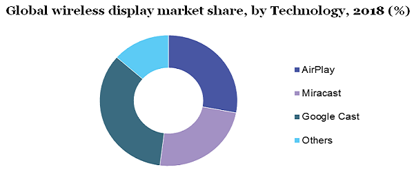 Global wireless display market