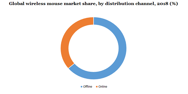 Global wireless mouse market share