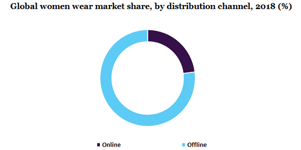 Global women wear market