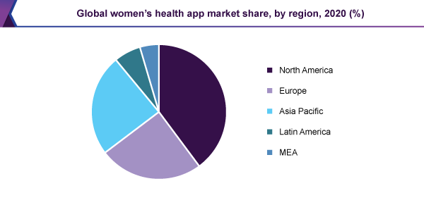 Global womens health app market