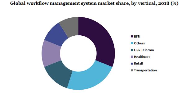 Global workflow management system market