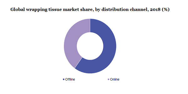 Global wrapping tissue market
