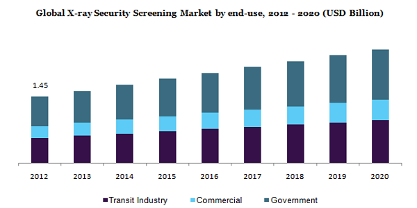 global X Ray security screeninng market