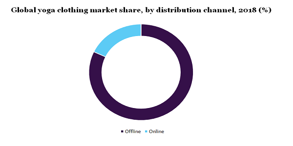 Global yoga clothing market