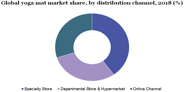 Global yoga mat market