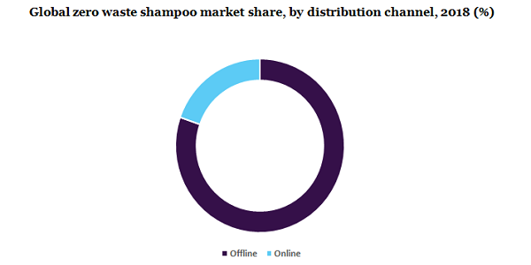 Global zero waste shampoo market