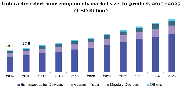 India active electronic components market