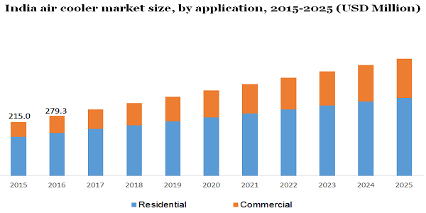 India air cooler market