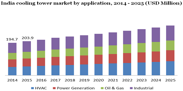 India cooling tower market