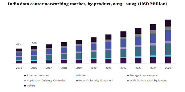 India data center networking market