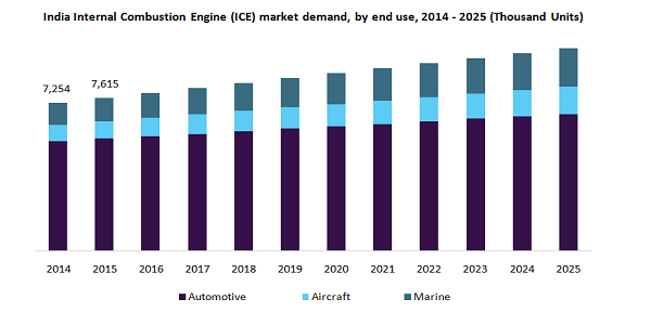 India Internal Combustion Engine (ICE) market