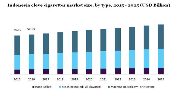 Indonesia clove cigarettes market size