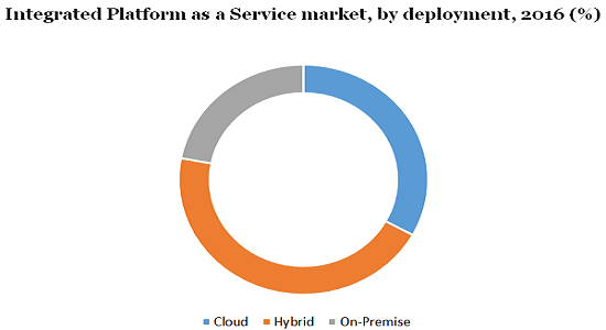 Integrated Platform as a Service market