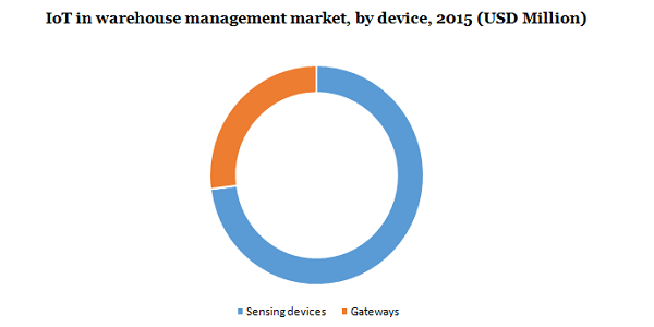 IoT in warehouse management market, by device, 2015 (USD Million)