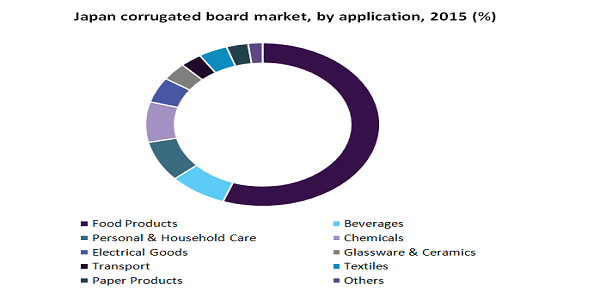 Japan corrugated board market