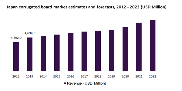 Japan corrugated board market