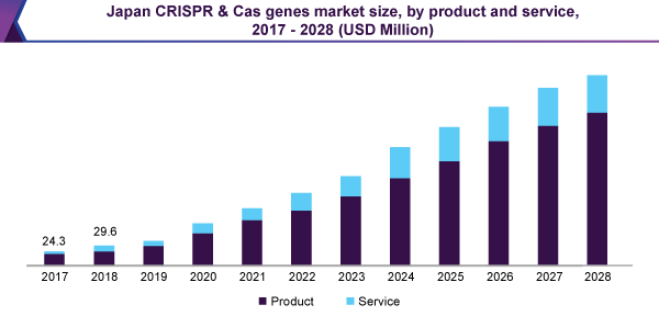 /japan-crispr-cas-genes-market