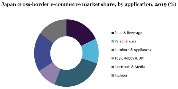 Japan cross-border e-commerce market share