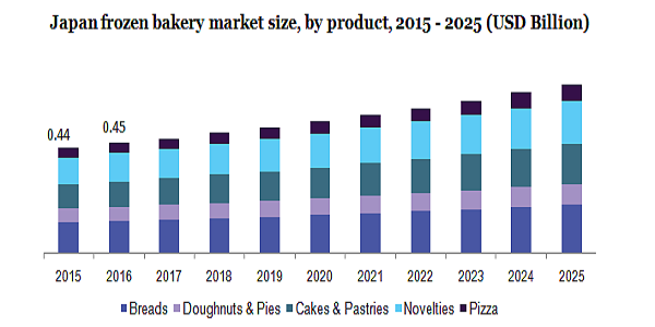 Japan frozen bakery market