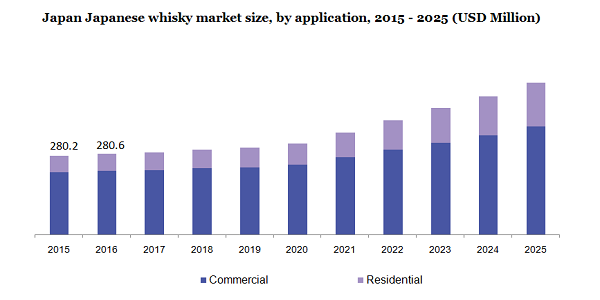Japan Japanese whisky market