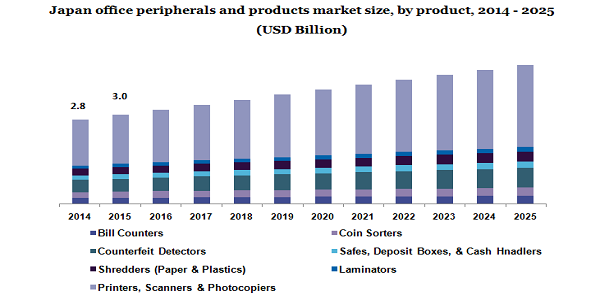 Japan office peripherals and products market 