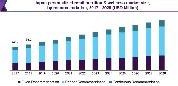 Japan personalized retail nutrition wellness market