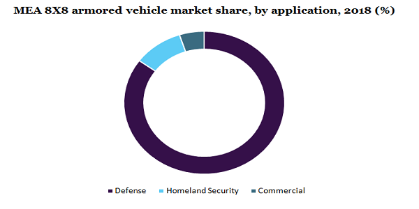 MEA 8X8 armored vehicle market