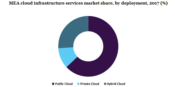 MEA cloud infrastructure services market