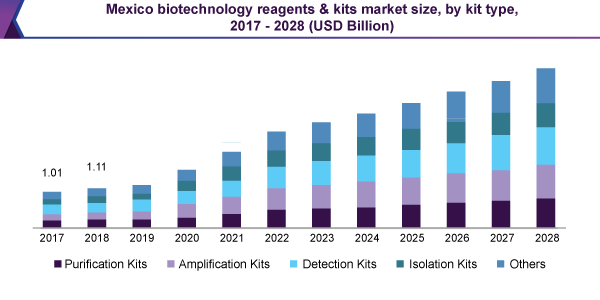 mexico-biotechnology-reagents-kits-market