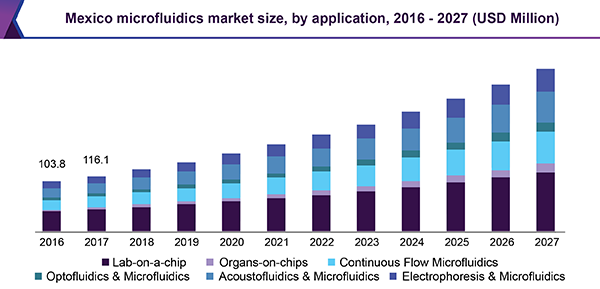 Mexico microfluidics market