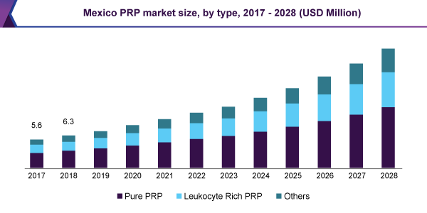 mexico-prp-market