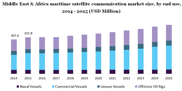 Middle East & Africa maritime satellite communication market