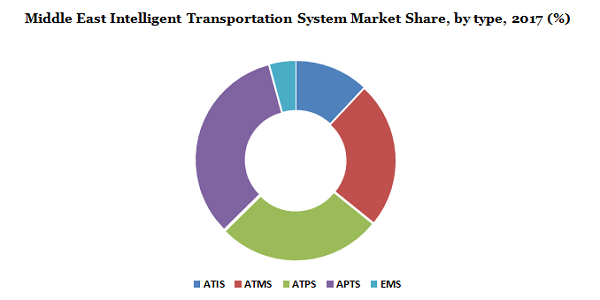 Middle East Intelligent Transportation System Market