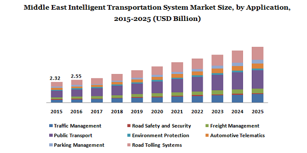 Middle East Intelligent Transportation System Market