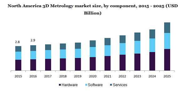 North America 3D Metrology market