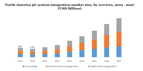 North America 5G system integration market
