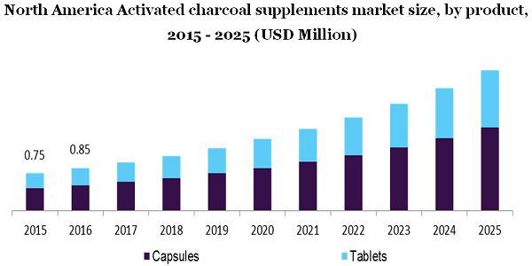 North America Activated charcoal supplements market