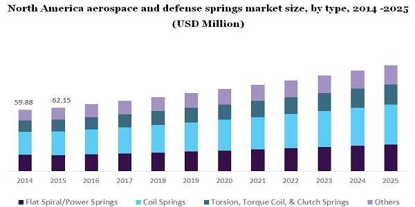 North America aerospace and defense springs market