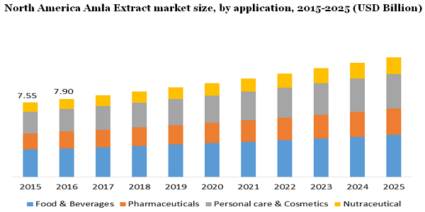 North America Amla Extract market