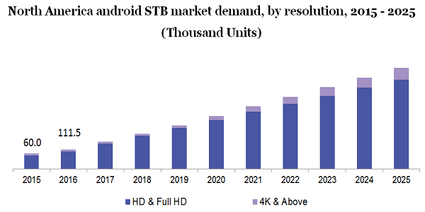 North America android STB market