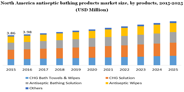 North America antiseptic bathing products market