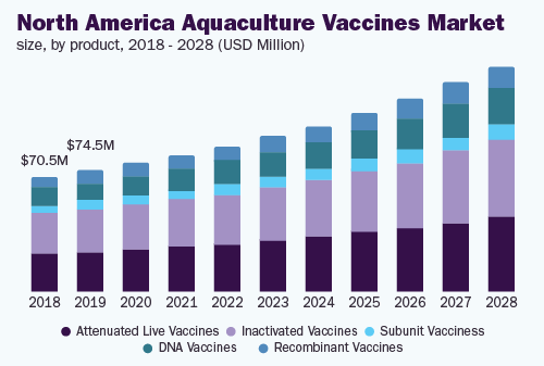 north-america-aquaculture-vaccines-market