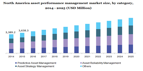 North America asset performance management market 