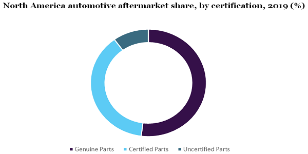 North America automotive aftermarket share