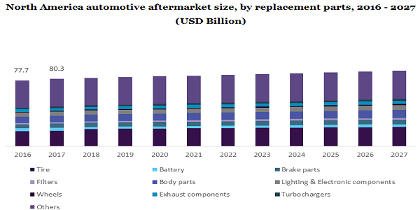 North America automotive aftermarket size